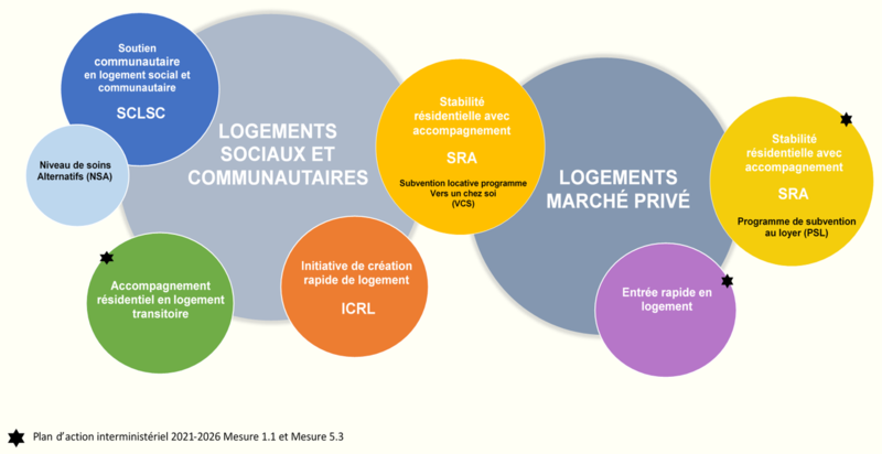 Itinerance_ServicesAccompagnementRésidentielEtAccèsAuxLogements