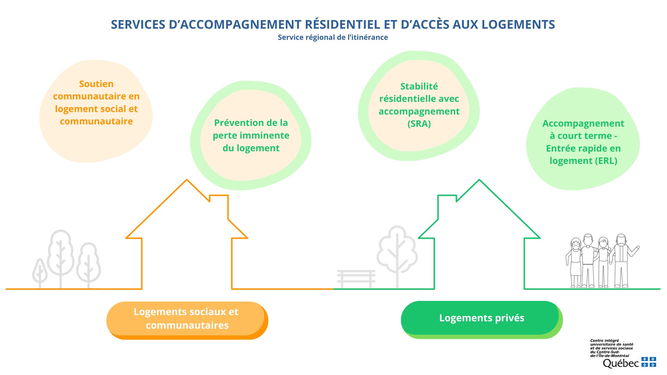 Services d'accompagnement résidentiel et d'accès aux logements